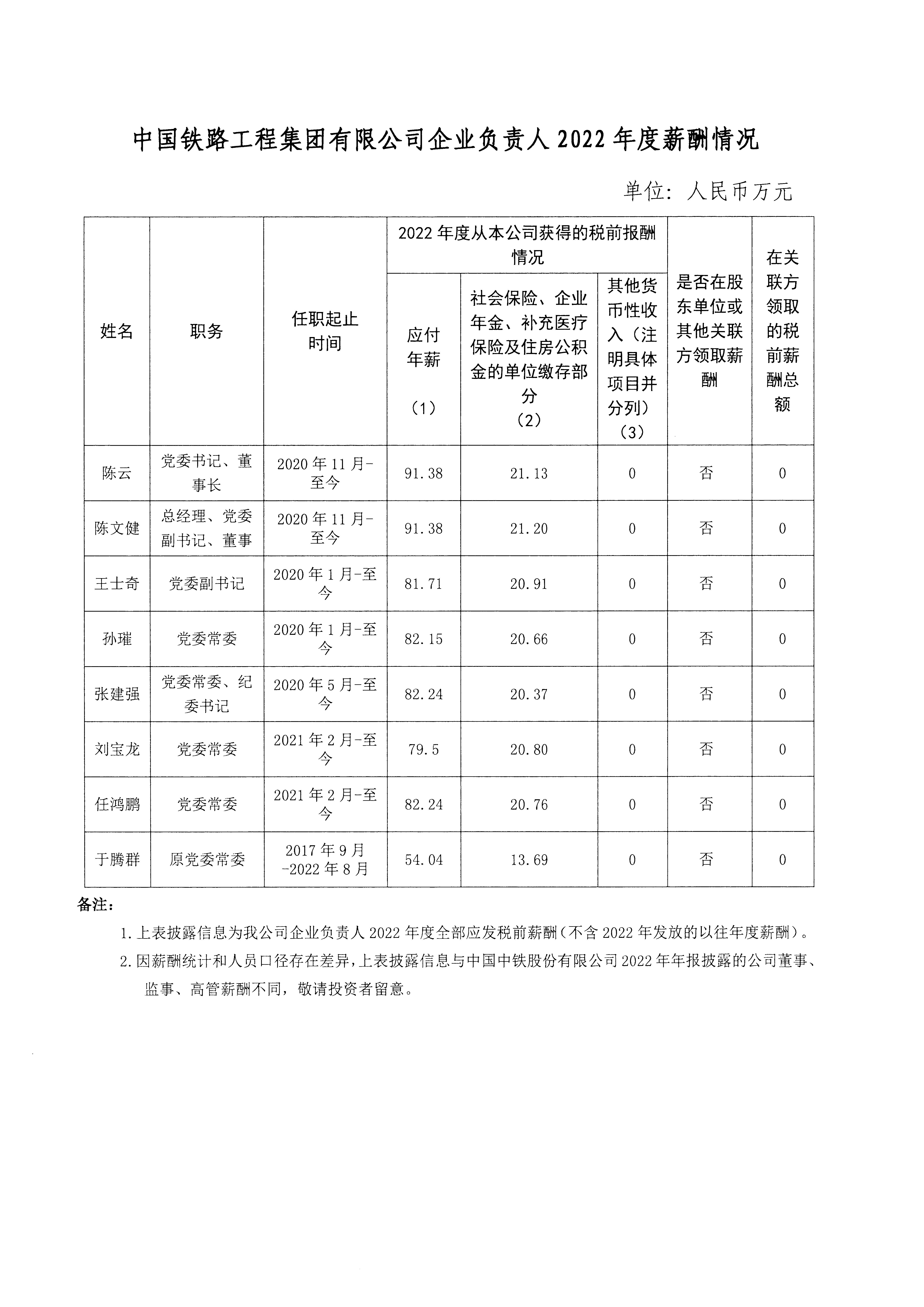 中國鐵路工程集團(tuán)有限公司企業(yè)負(fù)責(zé)人2022年度薪酬情況